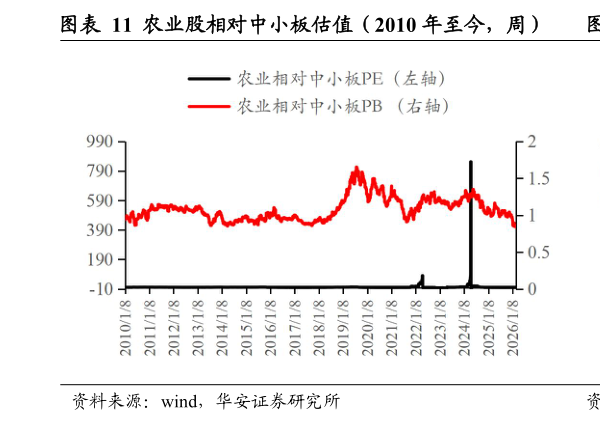 各位网友请教一下农业股相对中小板估值(2010 年至今,周) 农业股相对沪深 300 估值(2010 年至今,周)?