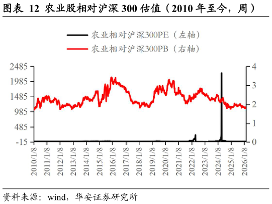 如何解释农业股相对沪深 300 估值(2010 年至今,周)?