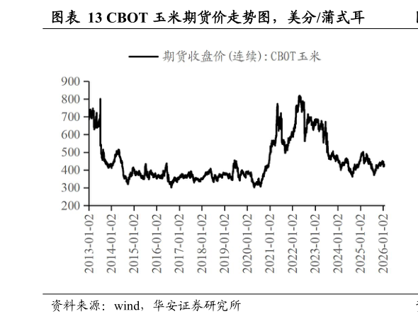 想关注一下CBOT 玉米期货价走势图,美分蒲式耳?