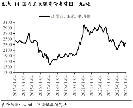 一起讨论下国内玉米现货价走势图,元吨?