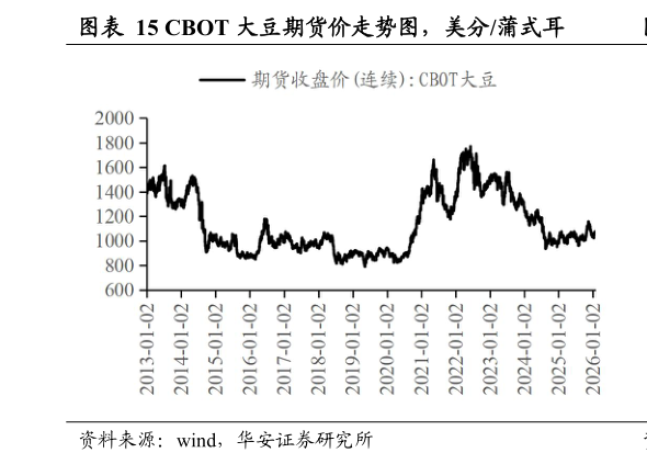 如何解释CBOT 大豆期货价走势图,美分蒲式耳?