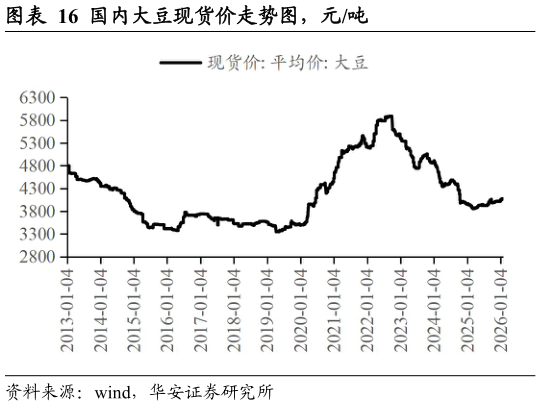 如何解释国内大豆现货价走势图,元吨?