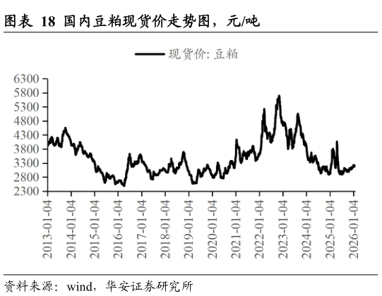 咨询大家国内豆粕现货价走势图,元吨?
