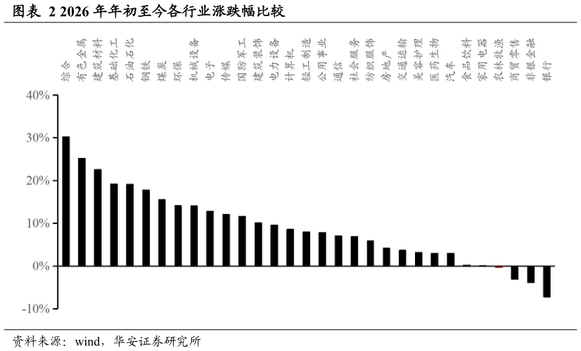 如何了解2026 年年初至今各行业涨跌幅比较?