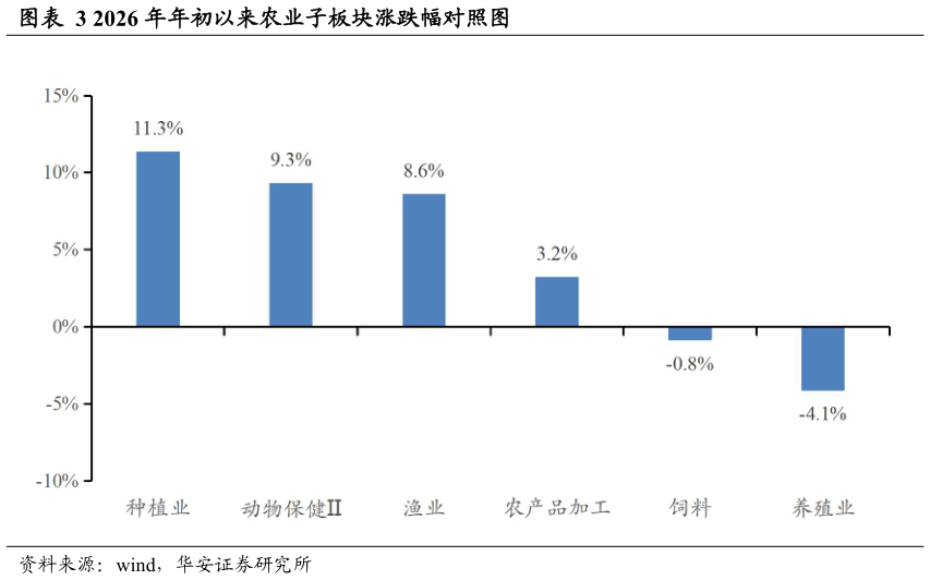 我想了解一下2026 年年初以来农业子板块涨跌幅对照图?