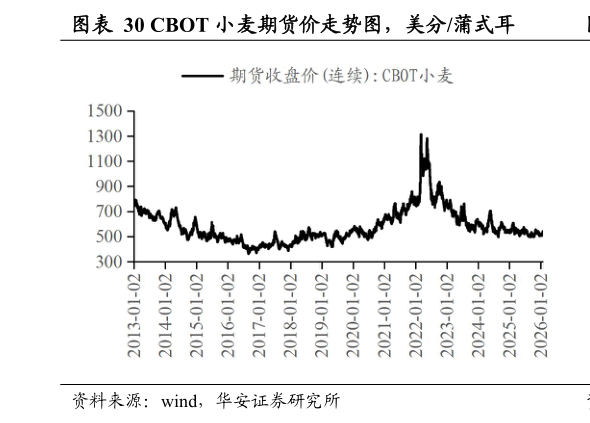 谁能回答CBOT 小麦期货价走势图，美分蒲式耳?