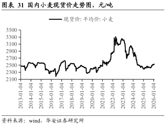 咨询下各位国内小麦现货价走势图，元吨?