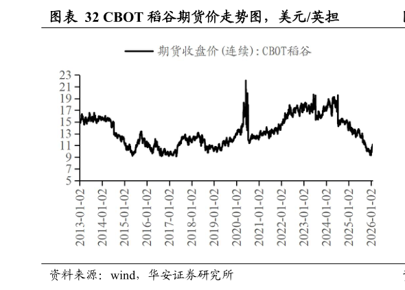 如何看待CBOT 稻谷期货价走势图，美元英担?