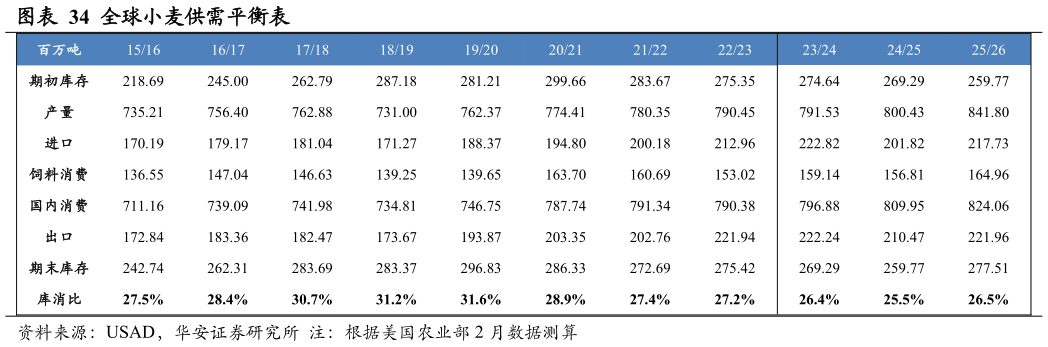 如何了解全球小麦供需平衡表?