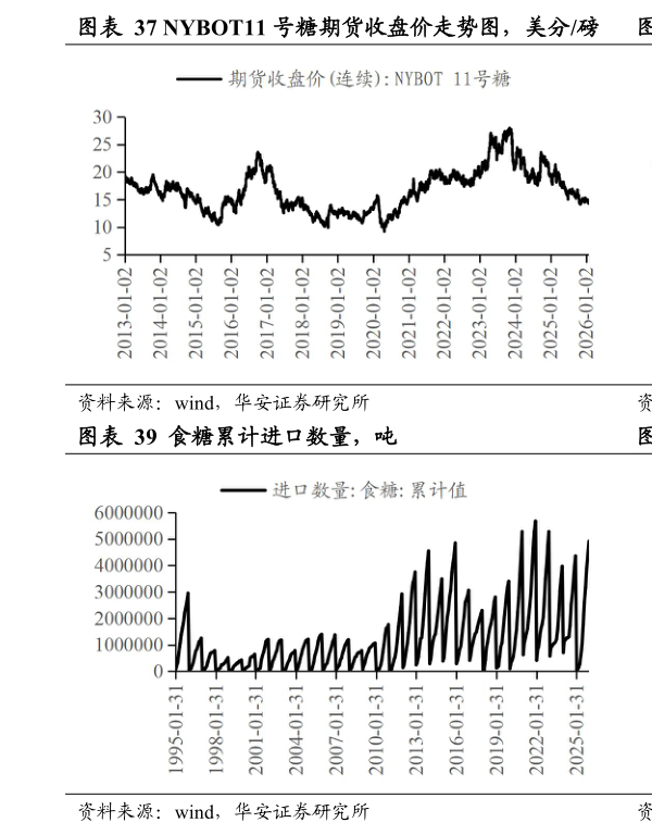 咨询下各位NYBOT11 号糖期货收盘价走势图，美分磅 白糖现货价和期货价走势图，元吨?