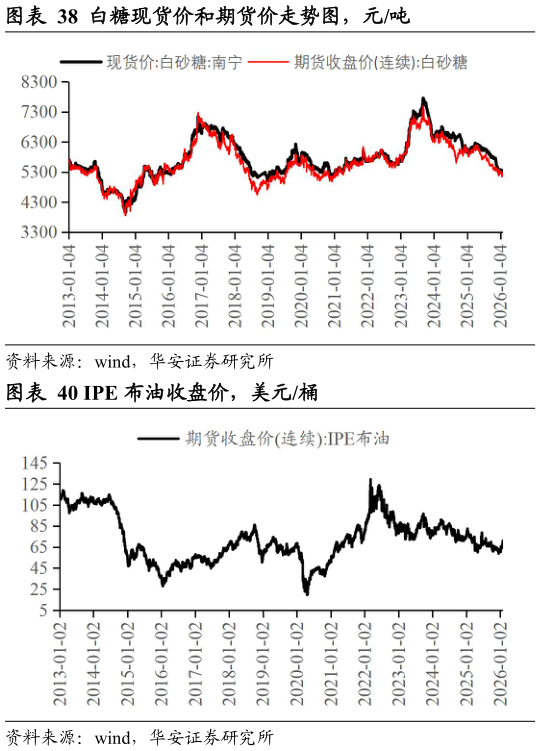 怎样理解白糖现货价和期货价走势图，元吨?