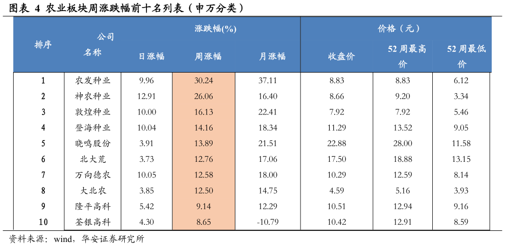 我想了解一下农业板块周涨跌幅前十名列表(申万分类)?