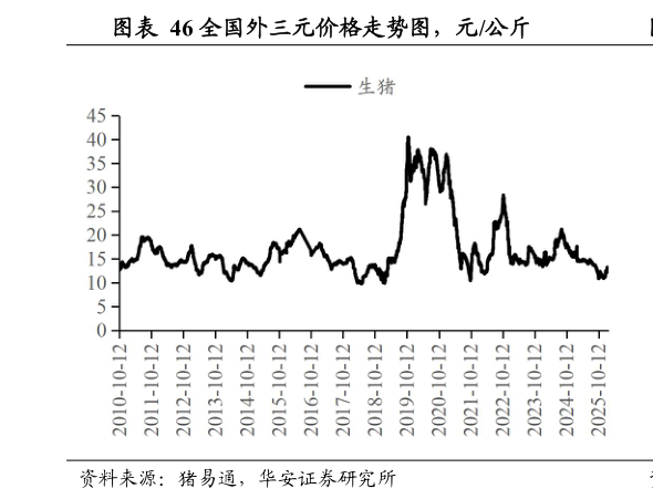 我想了解一下全国外三元价格走势图,元公斤?