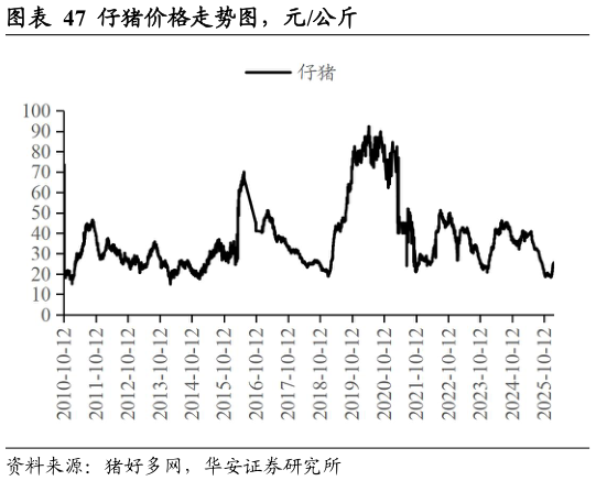 如何才能仔猪价格走势图,元公斤?