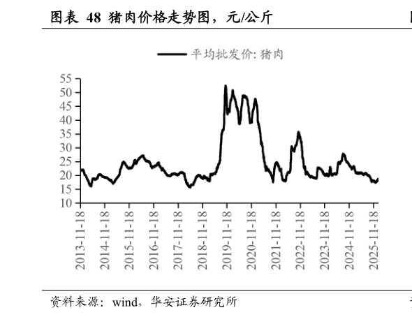 咨询下各位猪肉价格走势图,元公斤?