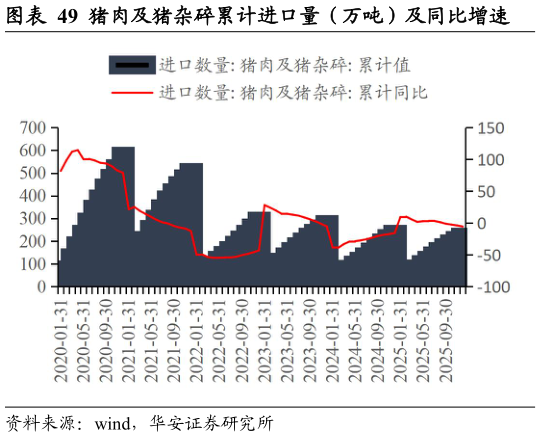 怎样理解猪肉及猪杂碎累计进口量(万吨)及同比增速?