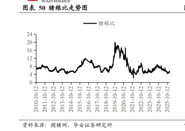 我想了解一下猪粮比走势图?
