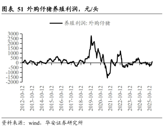 请问一下外购仔猪养殖利润,元头?