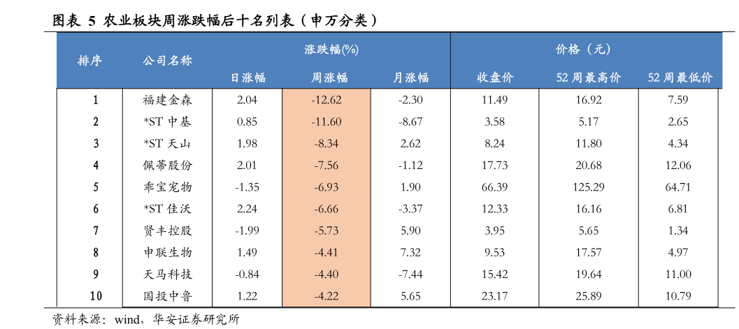 如何解释农业板块周涨跌幅后十名列表(申万分类)?