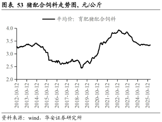 一起讨论下猪配合饲料走势图, 元公斤?