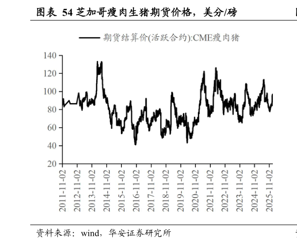 请问一下芝加哥瘦肉生猪期货价格,美分磅?