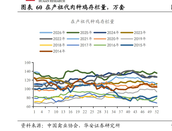 各位网友请教一下在产祖代肉种鸡存栏量,万套?