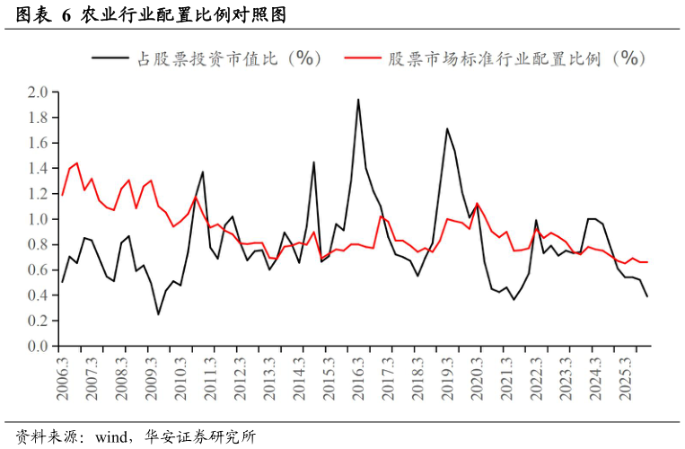 想关注一下农业行业配置比例对照图?