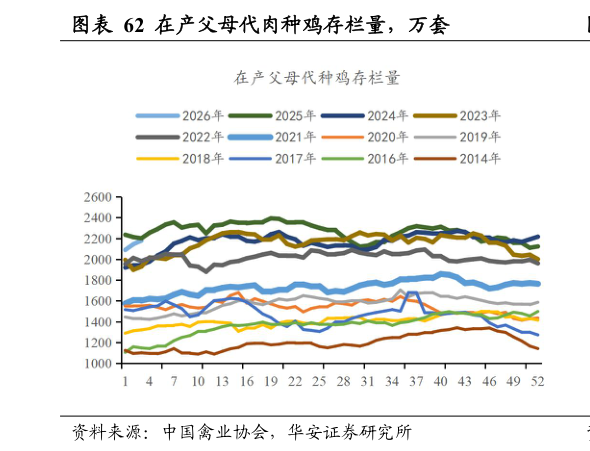 想问下各位网友在产父母代肉种鸡存栏量，万套?