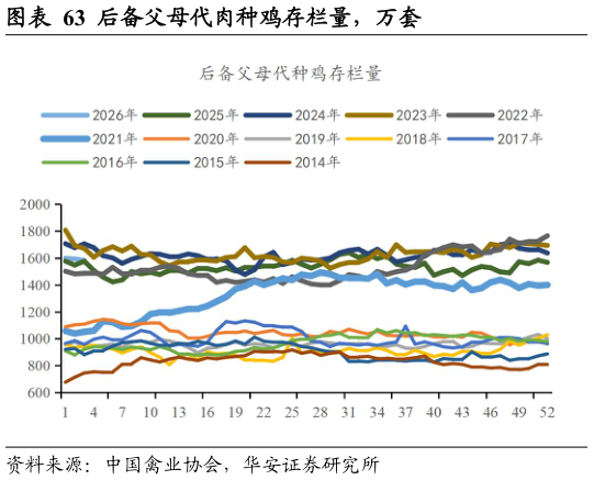 如何了解后备父母代肉种鸡存栏量，万套?