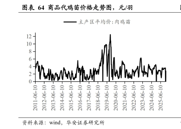你知道商品代鸡苗价格走势图，元羽?