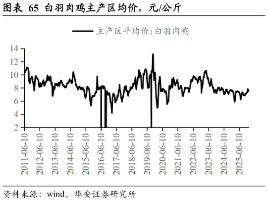 咨询大家白羽肉鸡主产区均价，元公斤?