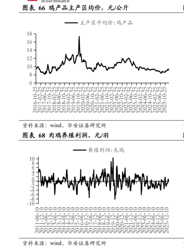 咨询下各位鸡产品主产区均价，元公斤?