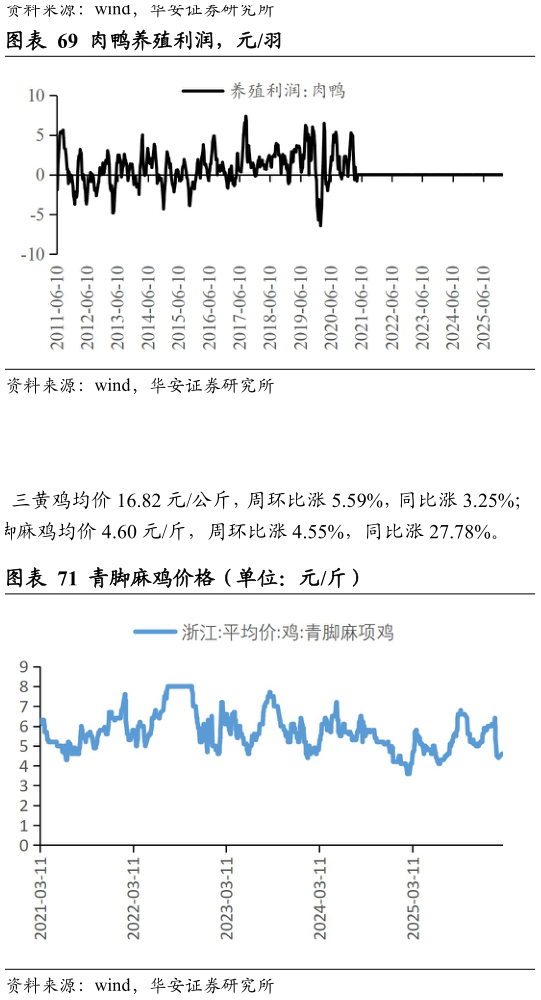 如何了解肉鸭养殖利润，元羽?