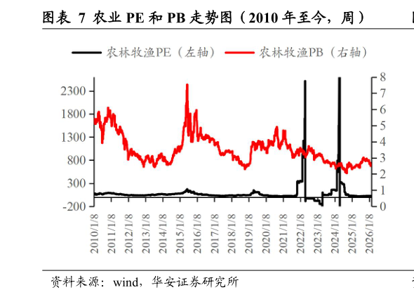 如何了解农业 PE 和 PB 走势图(2010 年至今,周)?