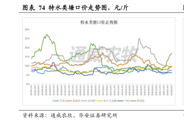 谁能回答特水类塘口价走势图，元斤?
