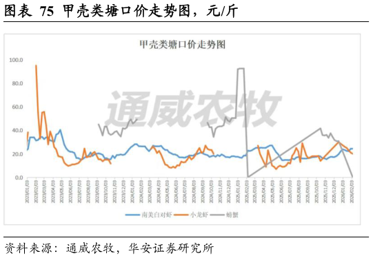 如何解释甲壳类塘口价走势图，元斤?