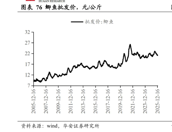 谁知道鲫鱼批发价，元公斤?