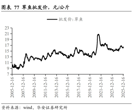 如何解释草鱼批发价，元公斤?