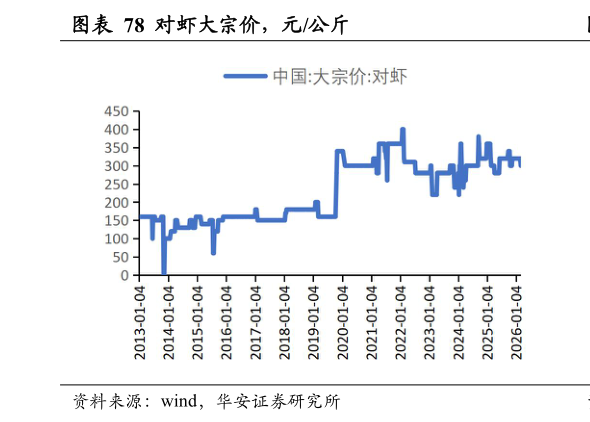 想问下各位网友对虾大宗价，元公斤?