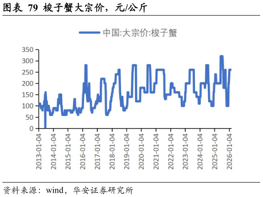 咨询大家梭子蟹大宗价，元公斤?