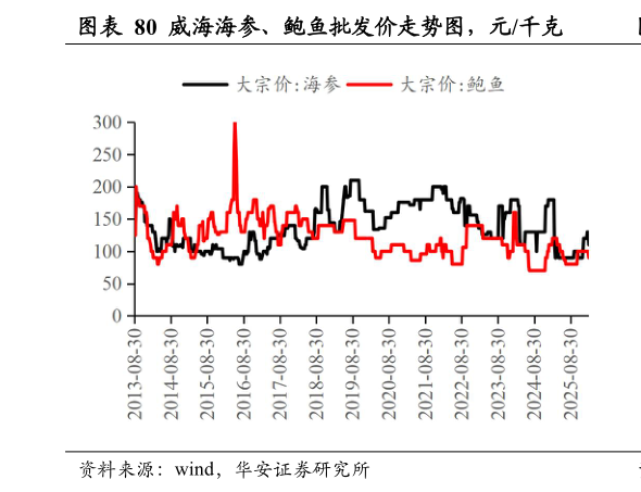 如何看待威海海参、鲍鱼批发价走势图，元千克?