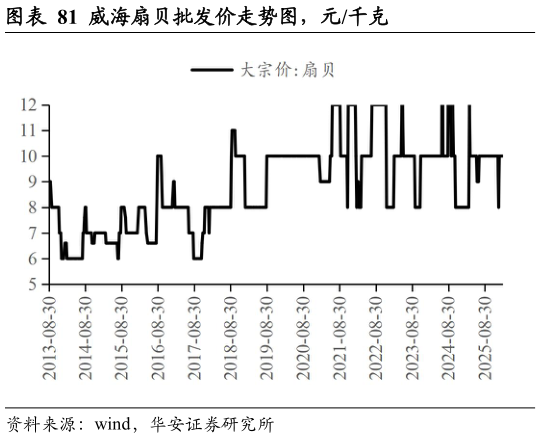 你知道威海扇贝批发价走势图，元千克?