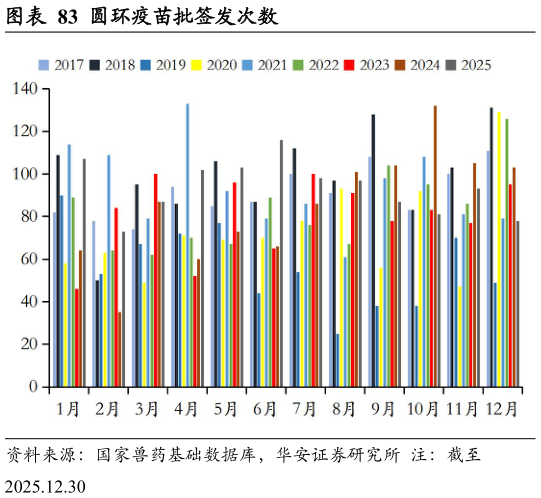 各位网友请教一下圆环疫苗批签发次数?