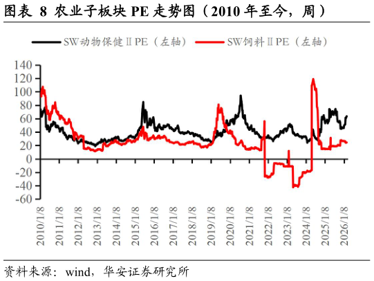 谁知道农业子板块 PE 走势图(2010 年至今,周)?
