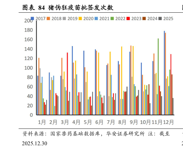 一起讨论下猪伪狂疫苗批签发次数?