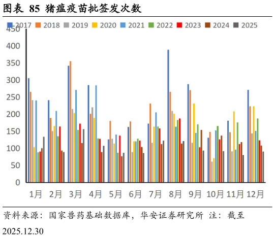 谁知道猪瘟疫苗批签发次数?