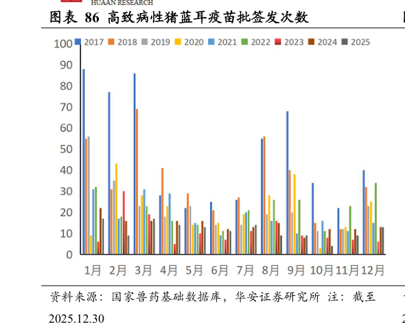 如何了解高致病性猪蓝耳疫苗批签发次数?