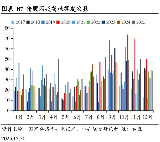 想问下各位网友猪腹泻疫苗批签发次数?