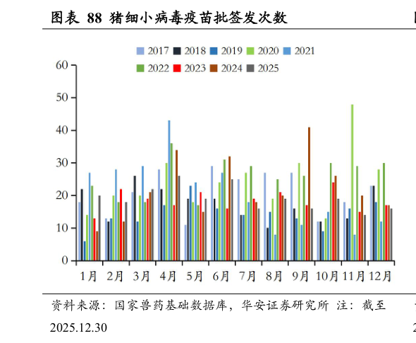 如何才能猪细小病毒疫苗批签发次数?