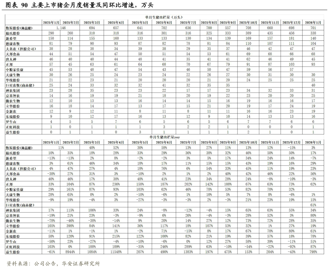 如何了解主要上市猪企月度销量及同环比增速，万头?